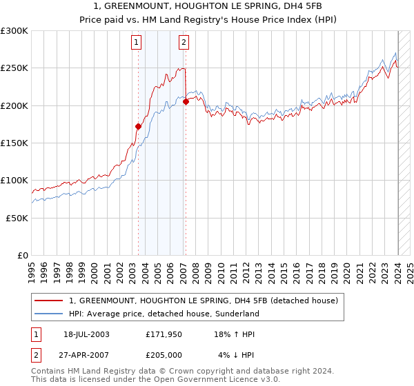 1, GREENMOUNT, HOUGHTON LE SPRING, DH4 5FB: Price paid vs HM Land Registry's House Price Index