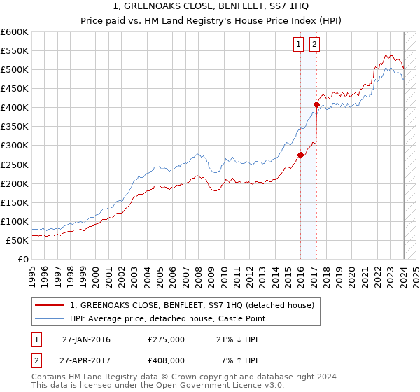 1, GREENOAKS CLOSE, BENFLEET, SS7 1HQ: Price paid vs HM Land Registry's House Price Index