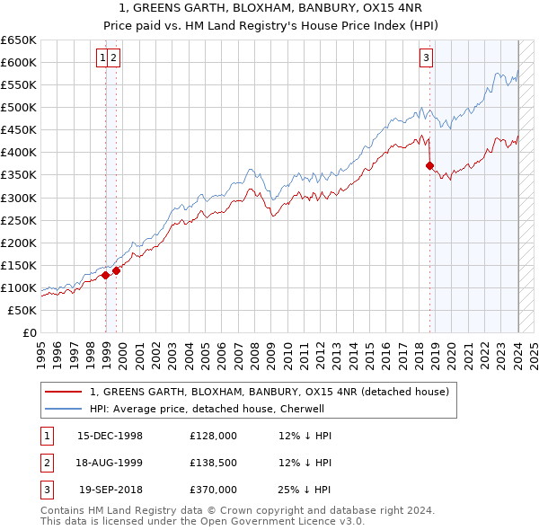 1, GREENS GARTH, BLOXHAM, BANBURY, OX15 4NR: Price paid vs HM Land Registry's House Price Index