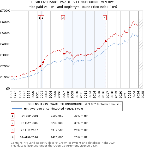 1, GREENSHANKS, IWADE, SITTINGBOURNE, ME9 8PY: Price paid vs HM Land Registry's House Price Index