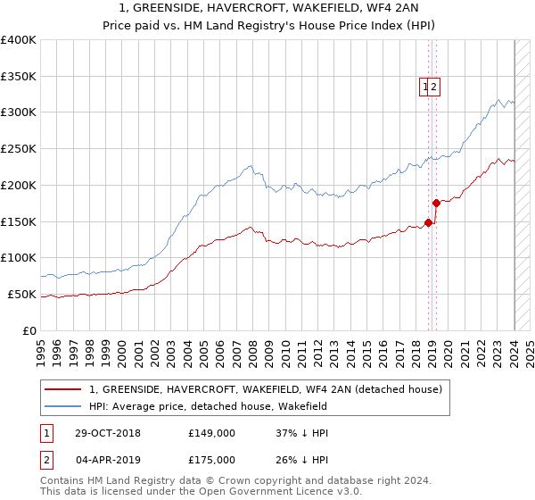 1, GREENSIDE, HAVERCROFT, WAKEFIELD, WF4 2AN: Price paid vs HM Land Registry's House Price Index