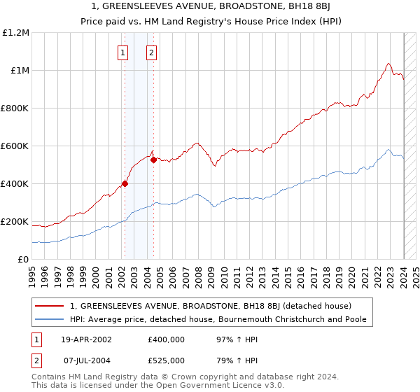 1, GREENSLEEVES AVENUE, BROADSTONE, BH18 8BJ: Price paid vs HM Land Registry's House Price Index
