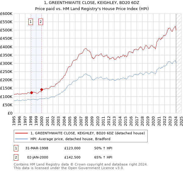 1, GREENTHWAITE CLOSE, KEIGHLEY, BD20 6DZ: Price paid vs HM Land Registry's House Price Index