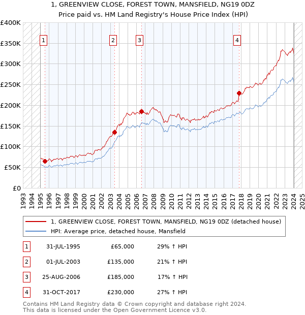 1, GREENVIEW CLOSE, FOREST TOWN, MANSFIELD, NG19 0DZ: Price paid vs HM Land Registry's House Price Index