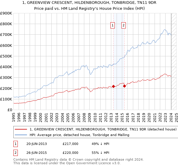 1, GREENVIEW CRESCENT, HILDENBOROUGH, TONBRIDGE, TN11 9DR: Price paid vs HM Land Registry's House Price Index
