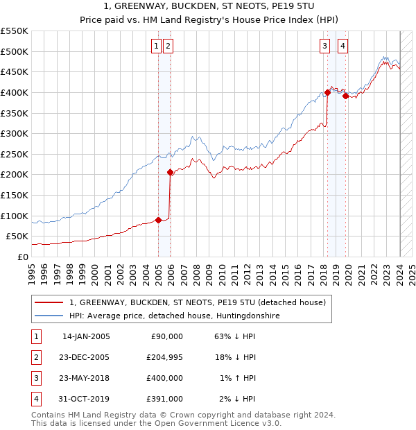 1, GREENWAY, BUCKDEN, ST NEOTS, PE19 5TU: Price paid vs HM Land Registry's House Price Index