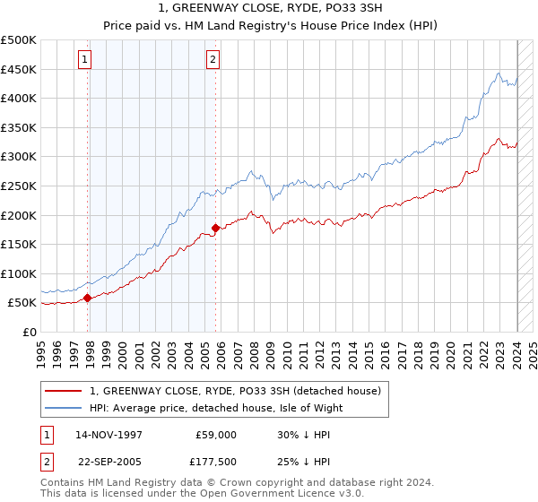 1, GREENWAY CLOSE, RYDE, PO33 3SH: Price paid vs HM Land Registry's House Price Index