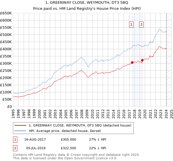 1, GREENWAY CLOSE, WEYMOUTH, DT3 5BQ: Price paid vs HM Land Registry's House Price Index