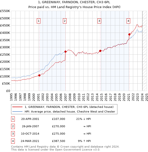 1, GREENWAY, FARNDON, CHESTER, CH3 6PL: Price paid vs HM Land Registry's House Price Index