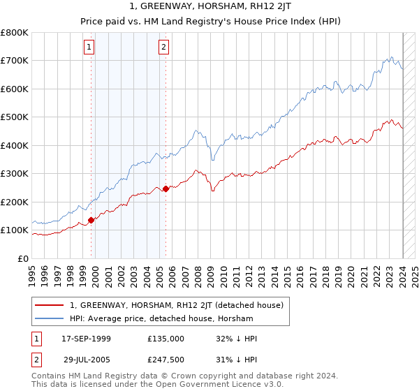 1, GREENWAY, HORSHAM, RH12 2JT: Price paid vs HM Land Registry's House Price Index