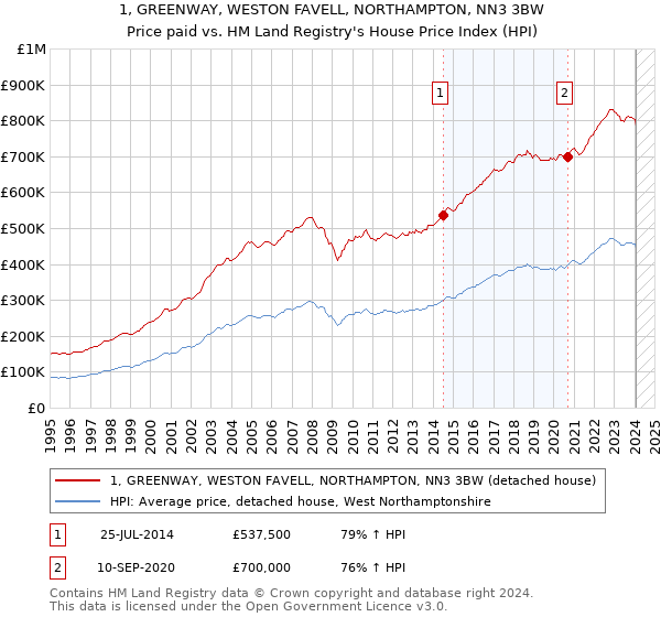 1, GREENWAY, WESTON FAVELL, NORTHAMPTON, NN3 3BW: Price paid vs HM Land Registry's House Price Index