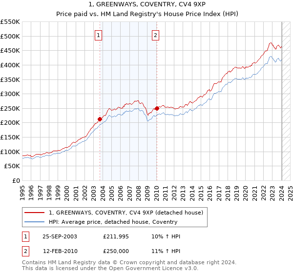1, GREENWAYS, COVENTRY, CV4 9XP: Price paid vs HM Land Registry's House Price Index