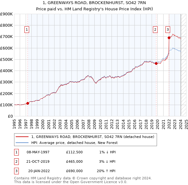 1, GREENWAYS ROAD, BROCKENHURST, SO42 7RN: Price paid vs HM Land Registry's House Price Index