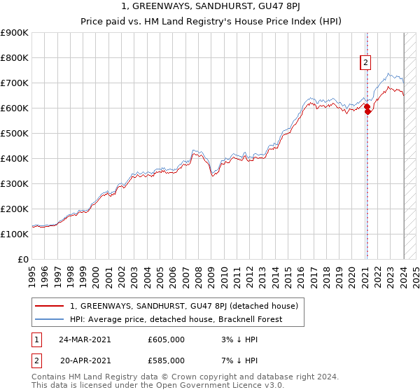 1, GREENWAYS, SANDHURST, GU47 8PJ: Price paid vs HM Land Registry's House Price Index