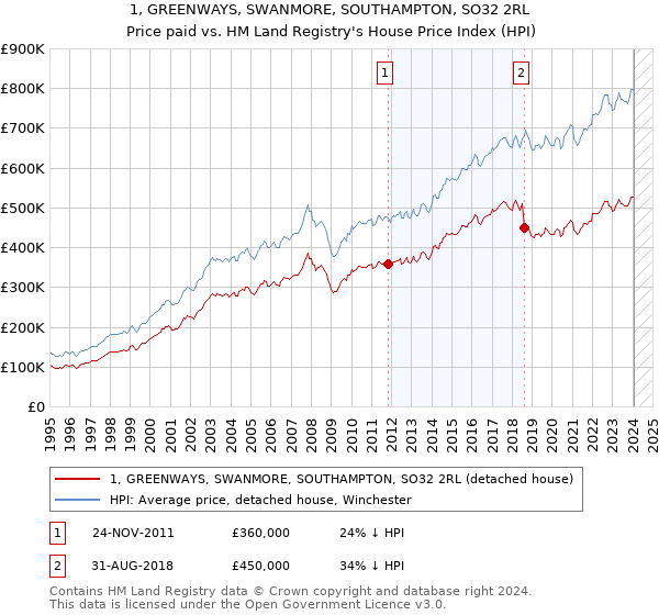 1, GREENWAYS, SWANMORE, SOUTHAMPTON, SO32 2RL: Price paid vs HM Land Registry's House Price Index