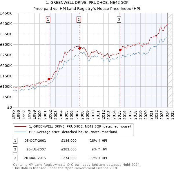 1, GREENWELL DRIVE, PRUDHOE, NE42 5QP: Price paid vs HM Land Registry's House Price Index