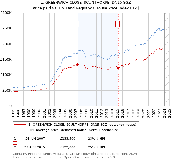 1, GREENWICH CLOSE, SCUNTHORPE, DN15 8GZ: Price paid vs HM Land Registry's House Price Index