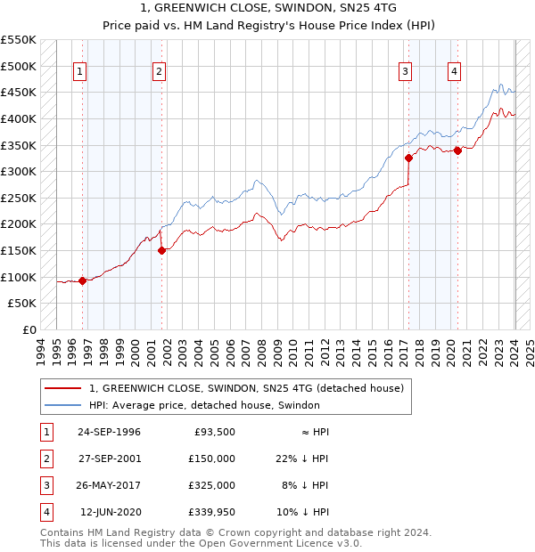 1, GREENWICH CLOSE, SWINDON, SN25 4TG: Price paid vs HM Land Registry's House Price Index