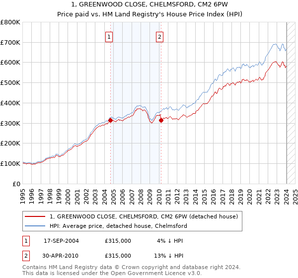 1, GREENWOOD CLOSE, CHELMSFORD, CM2 6PW: Price paid vs HM Land Registry's House Price Index