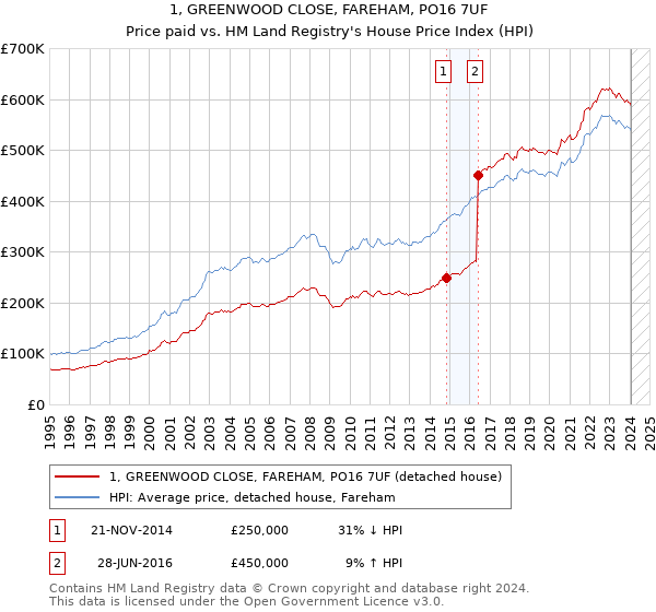 1, GREENWOOD CLOSE, FAREHAM, PO16 7UF: Price paid vs HM Land Registry's House Price Index