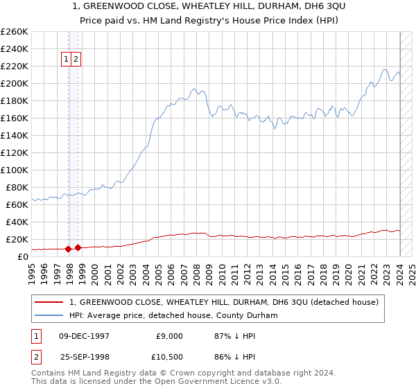 1, GREENWOOD CLOSE, WHEATLEY HILL, DURHAM, DH6 3QU: Price paid vs HM Land Registry's House Price Index