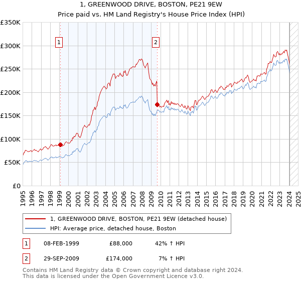 1, GREENWOOD DRIVE, BOSTON, PE21 9EW: Price paid vs HM Land Registry's House Price Index