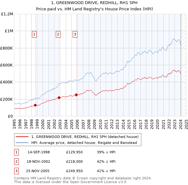 1, GREENWOOD DRIVE, REDHILL, RH1 5PH: Price paid vs HM Land Registry's House Price Index