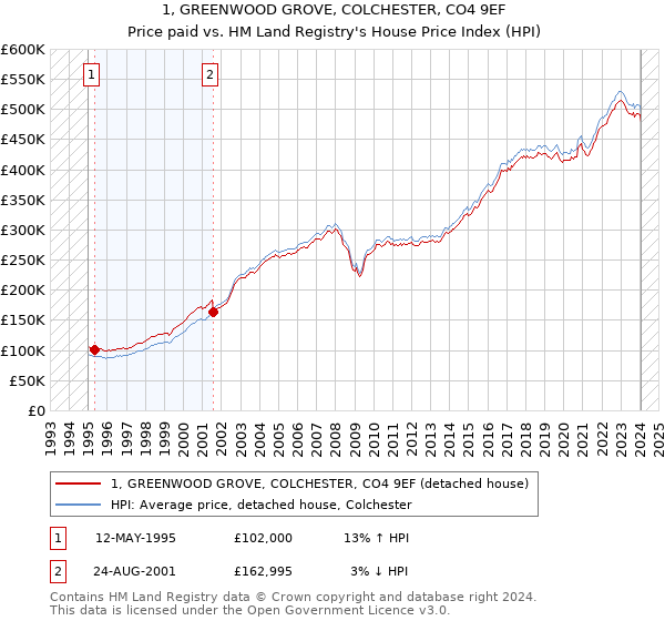 1, GREENWOOD GROVE, COLCHESTER, CO4 9EF: Price paid vs HM Land Registry's House Price Index