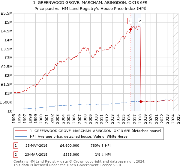 1, GREENWOOD GROVE, MARCHAM, ABINGDON, OX13 6FR: Price paid vs HM Land Registry's House Price Index