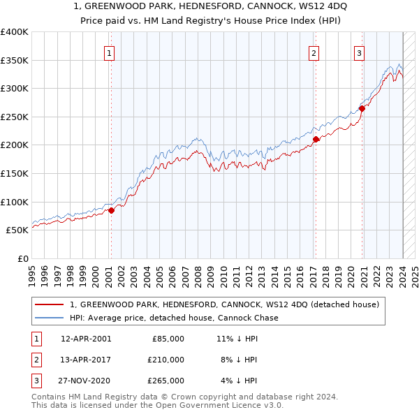 1, GREENWOOD PARK, HEDNESFORD, CANNOCK, WS12 4DQ: Price paid vs HM Land Registry's House Price Index