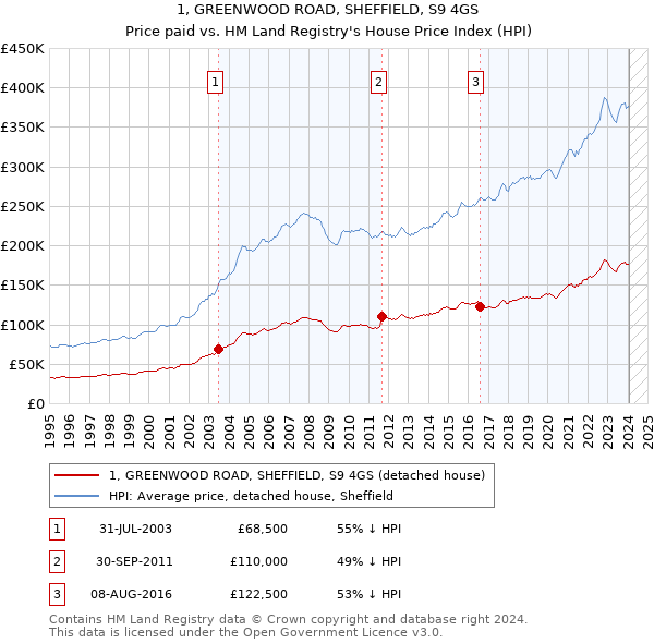 1, GREENWOOD ROAD, SHEFFIELD, S9 4GS: Price paid vs HM Land Registry's House Price Index