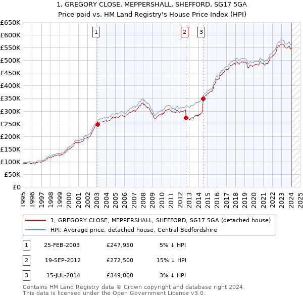 1, GREGORY CLOSE, MEPPERSHALL, SHEFFORD, SG17 5GA: Price paid vs HM Land Registry's House Price Index
