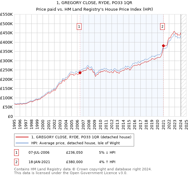 1, GREGORY CLOSE, RYDE, PO33 1QR: Price paid vs HM Land Registry's House Price Index