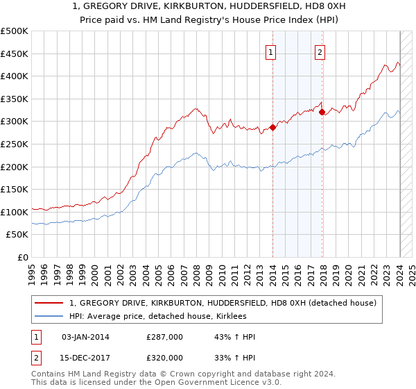 1, GREGORY DRIVE, KIRKBURTON, HUDDERSFIELD, HD8 0XH: Price paid vs HM Land Registry's House Price Index