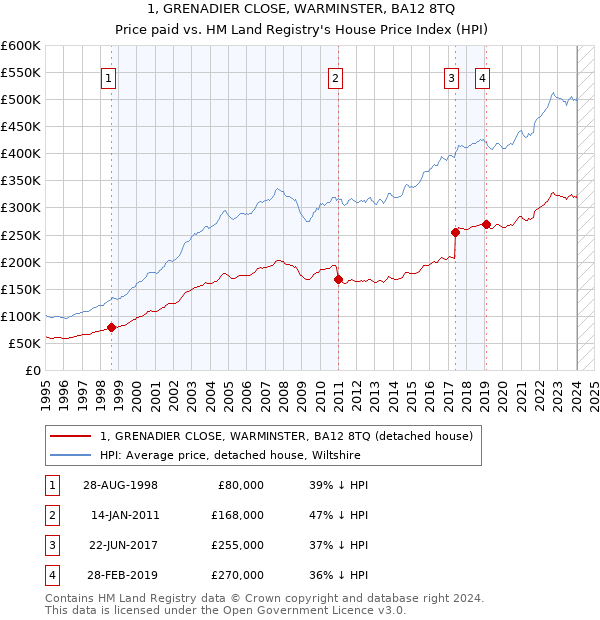 1, GRENADIER CLOSE, WARMINSTER, BA12 8TQ: Price paid vs HM Land Registry's House Price Index