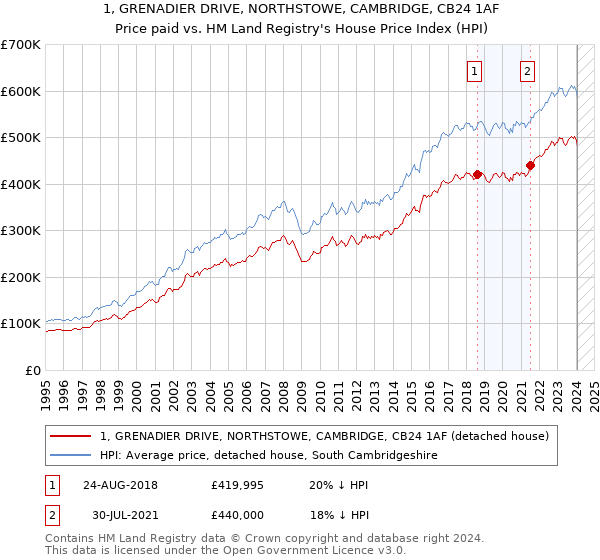 1, GRENADIER DRIVE, NORTHSTOWE, CAMBRIDGE, CB24 1AF: Price paid vs HM Land Registry's House Price Index