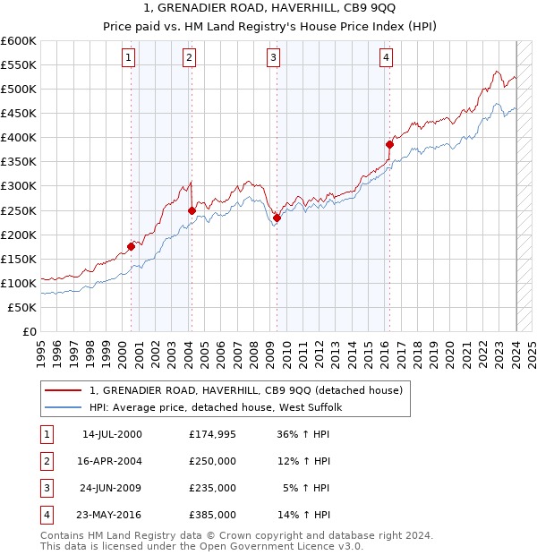 1, GRENADIER ROAD, HAVERHILL, CB9 9QQ: Price paid vs HM Land Registry's House Price Index