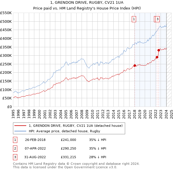 1, GRENDON DRIVE, RUGBY, CV21 1UA: Price paid vs HM Land Registry's House Price Index