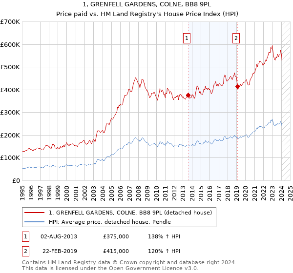 1, GRENFELL GARDENS, COLNE, BB8 9PL: Price paid vs HM Land Registry's House Price Index