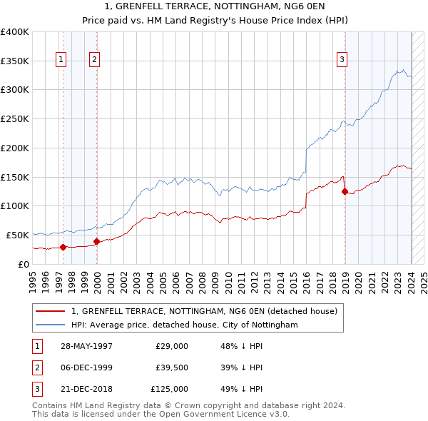1, GRENFELL TERRACE, NOTTINGHAM, NG6 0EN: Price paid vs HM Land Registry's House Price Index