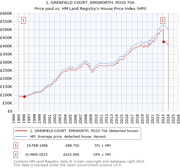 1, GRENFIELD COURT, EMSWORTH, PO10 7SA: Price paid vs HM Land Registry's House Price Index