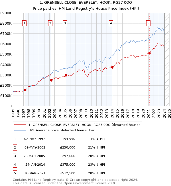 1, GRENSELL CLOSE, EVERSLEY, HOOK, RG27 0QQ: Price paid vs HM Land Registry's House Price Index
