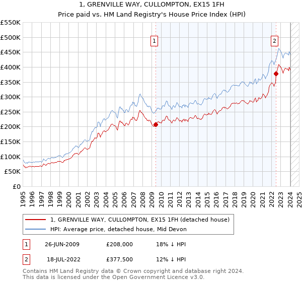 1, GRENVILLE WAY, CULLOMPTON, EX15 1FH: Price paid vs HM Land Registry's House Price Index