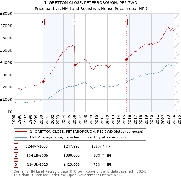 1, GRETTON CLOSE, PETERBOROUGH, PE2 7WD: Price paid vs HM Land Registry's House Price Index
