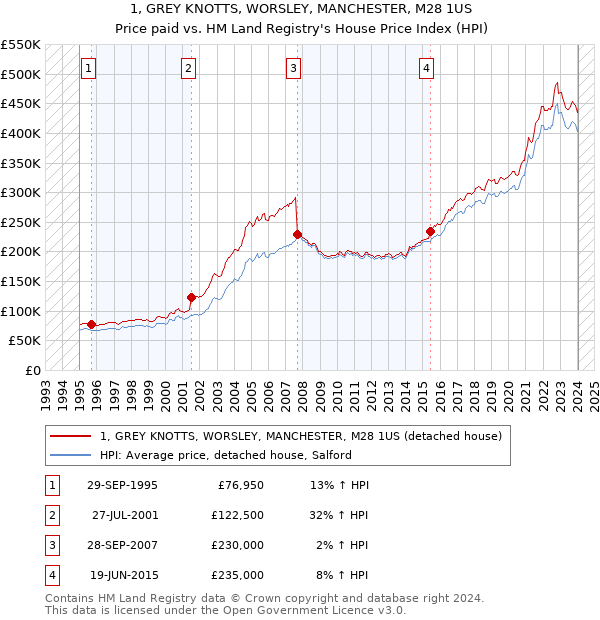 1, GREY KNOTTS, WORSLEY, MANCHESTER, M28 1US: Price paid vs HM Land Registry's House Price Index