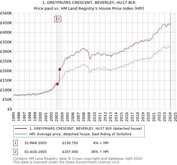 1, GREYFRIARS CRESCENT, BEVERLEY, HU17 8LR: Price paid vs HM Land Registry's House Price Index