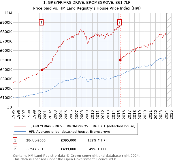1, GREYFRIARS DRIVE, BROMSGROVE, B61 7LF: Price paid vs HM Land Registry's House Price Index