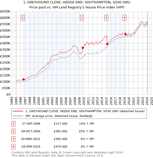 1, GREYHOUND CLOSE, HEDGE END, SOUTHAMPTON, SO30 2WU: Price paid vs HM Land Registry's House Price Index