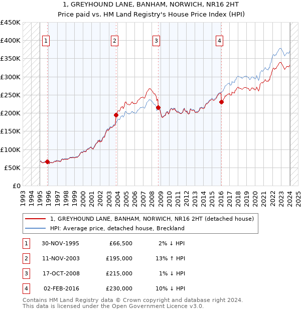 1, GREYHOUND LANE, BANHAM, NORWICH, NR16 2HT: Price paid vs HM Land Registry's House Price Index