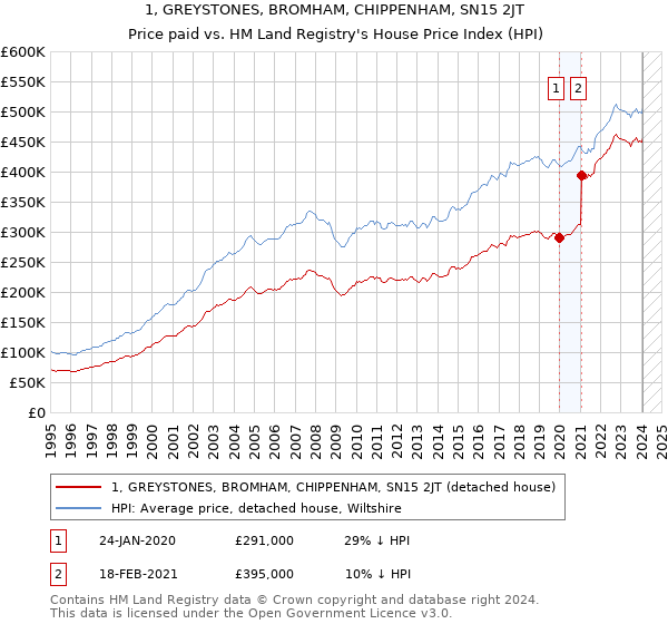 1, GREYSTONES, BROMHAM, CHIPPENHAM, SN15 2JT: Price paid vs HM Land Registry's House Price Index